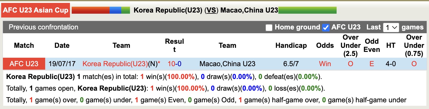 Nhận định, soi kèo U23 Hàn Quốc vs U23 Macao, 15h30 ngày 3/9: Thân phận lót đường - Ảnh 3