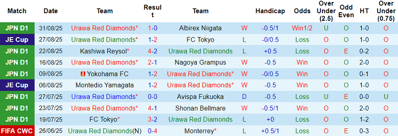 Nhận định, soi kèo Urawa Reds vs Kawasaki Frontale, 17h30 ngày 3/9: Khó tin cửa trên - Ảnh 1