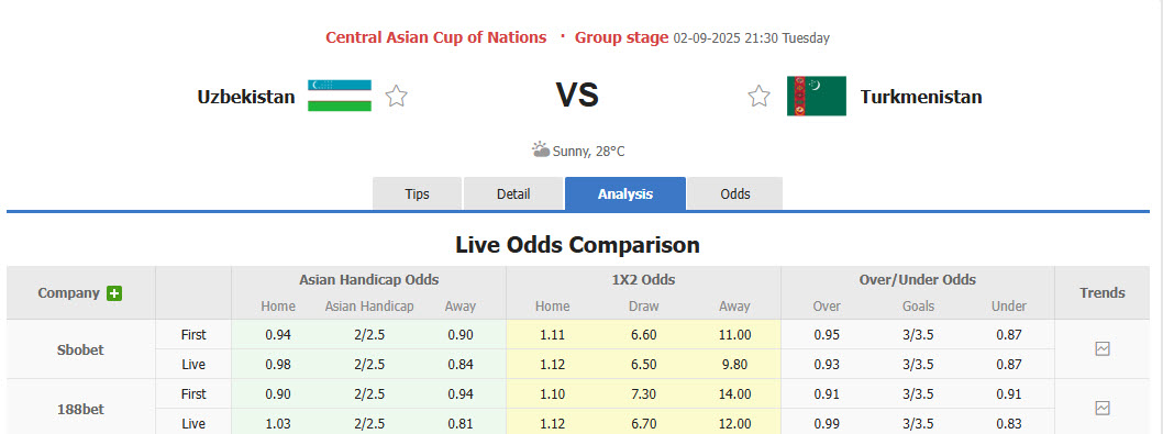 Nhận định, soi kèo Uzbekistan vs Turkmenistan, 21h30 ngày 2/9: Chủ nhà thắng nhọc - Ảnh 1