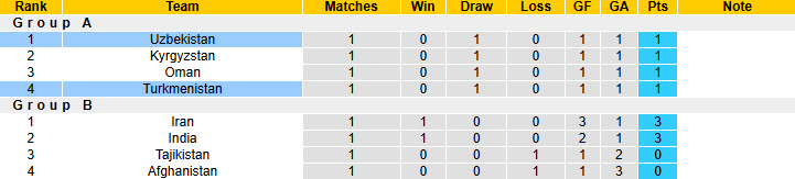 Nhận định, soi kèo Uzbekistan vs Turkmenistan, 21h30 ngày 2/9: Chủ nhà thắng nhọc - Ảnh 5