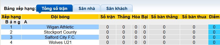 Nhận định, soi kèo Wigan vs Salford City, 01h00 ngày 3/9: Chênh lệch đẳng cấp - Ảnh 1