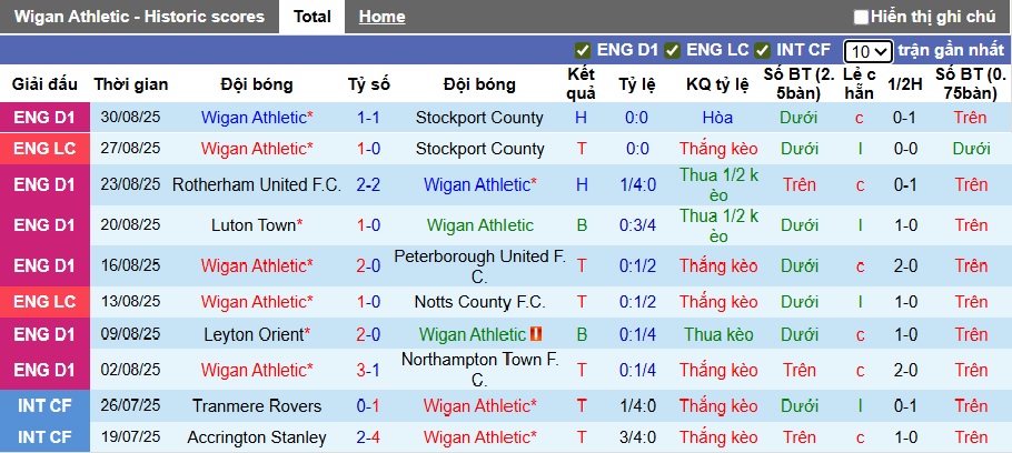 Nhận định, soi kèo Wigan vs Salford City, 01h00 ngày 3/9: Chênh lệch đẳng cấp - Ảnh 3