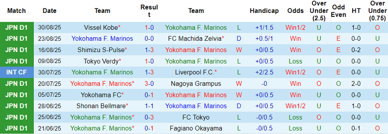 Nhận định, soi kèo Yokohama FM vs Kashiwa Reysol, 17h00 ngày 3/9: Tin vào cửa trên - Ảnh 1