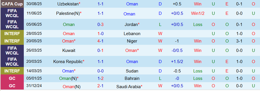Soi kèo góc Oman vs Kyrgyzstan, 19h00 ngày 2/9 - Ảnh 2