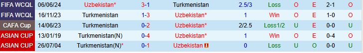 Soi kèo góc Uzbekistan vs Turkmenistan, 21h30 ngày 2/9 - Ảnh 1