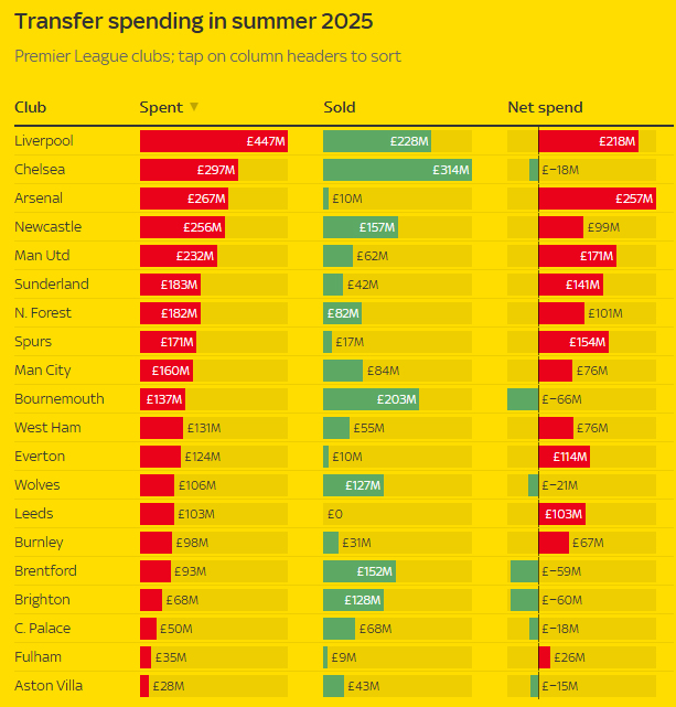 Vung hơn 400 triệu bảng, Liverpool phá kỷ lục chuyển nhượng - Ảnh 1