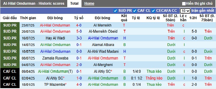 Nhận định, soi kèo Al-Hilal Omdurman vs Mogadishu City, 20h00 ngày 3/9: Bắt nạt tân binh - Ảnh 3