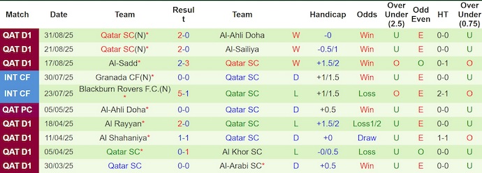 Nhận định, soi kèo Al Rayyan vs Qatar SC, 0h30 ngày 4/9: Không dễ - Ảnh 3