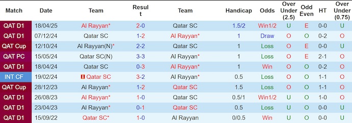 Nhận định, soi kèo Al Rayyan vs Qatar SC, 0h30 ngày 4/9: Không dễ - Ảnh 4