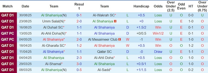 Nhận định, soi kèo Al Shahaniya vs Al-Sailiya, 22h30 ngày 3/9: Ưu thế sân nhà - Ảnh 2