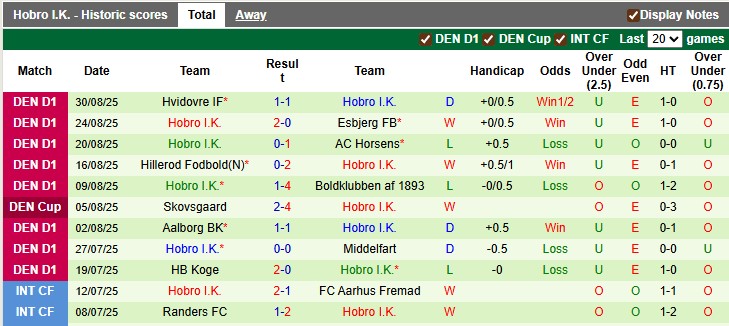 Nhận định, soi kèo B 1909 Odense vs Hobro, 22h00 ngày 3/9: Khó có bất ngờ - Ảnh 2