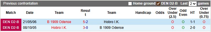 Nhận định, soi kèo B 1909 Odense vs Hobro, 22h00 ngày 3/9: Khó có bất ngờ - Ảnh 3