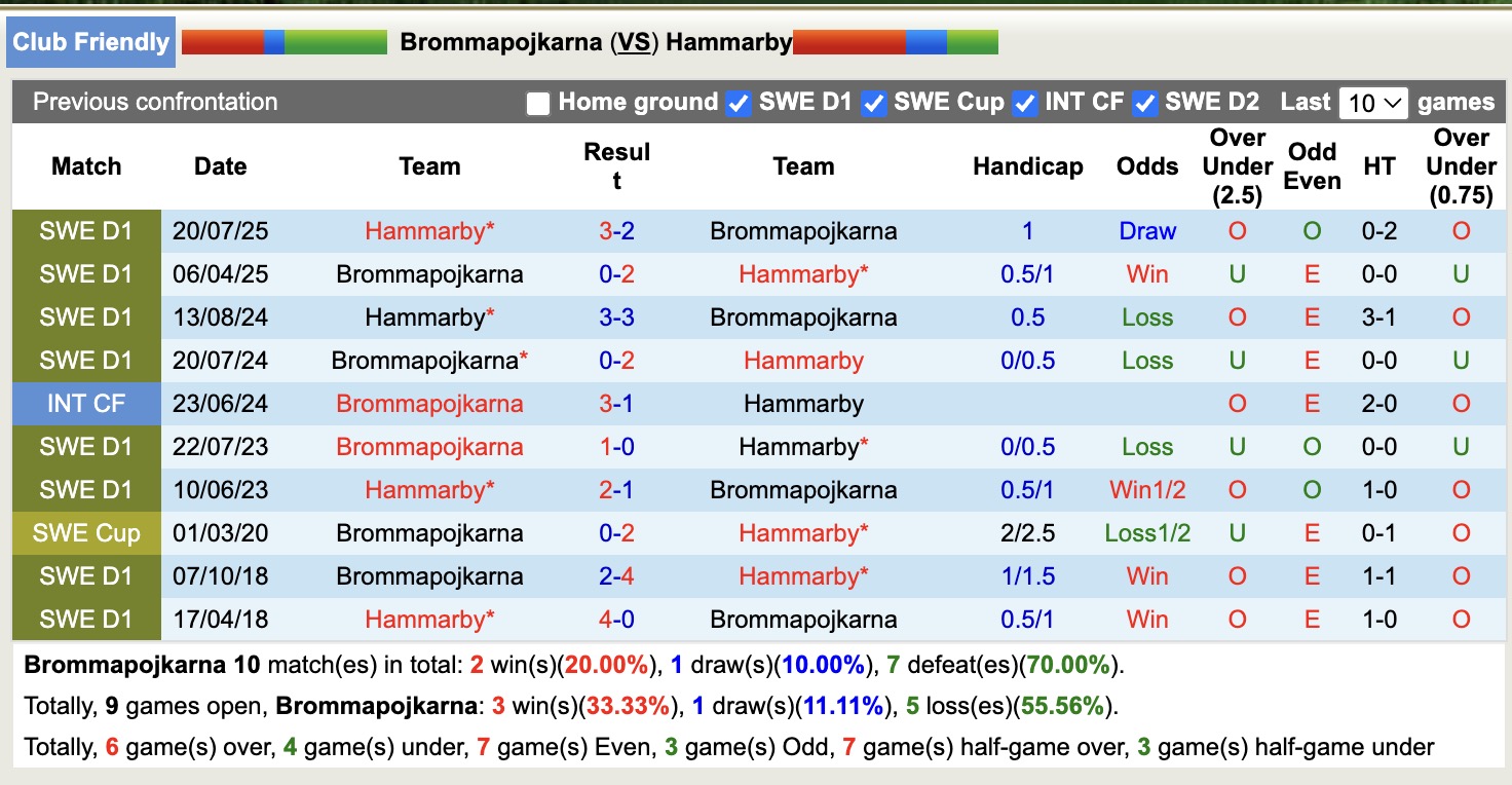 Nhận định, soi kèo Brommapojkarna vs Hammarby, 18h00 ngày 4/9: Tin tưởng Hammarby - Ảnh 3