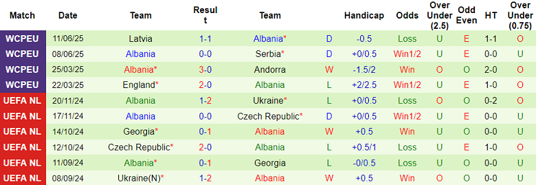 Nhận định, soi kèo Gibraltar vs Albania, 23h00 ngày 4/9: Khó tin cửa dưới - Ảnh 2