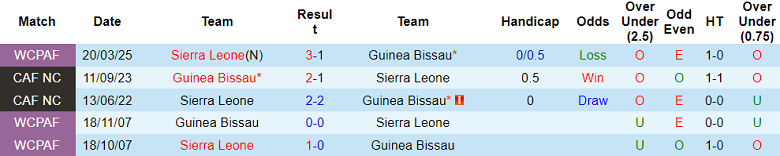 Nhận định, soi kèo Guinea Bissau vs Sierra Leone, 23h00 ngày 4/9: Đối thủ khó chịu - Ảnh 3