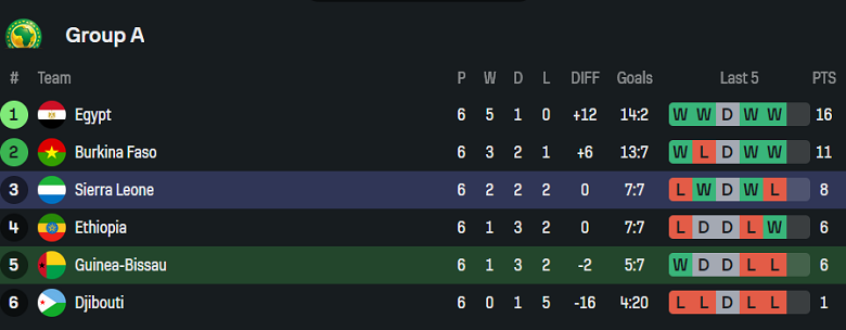 Nhận định, soi kèo Guinea Bissau vs Sierra Leone, 23h00 ngày 4/9: Đối thủ khó chịu - Ảnh 4