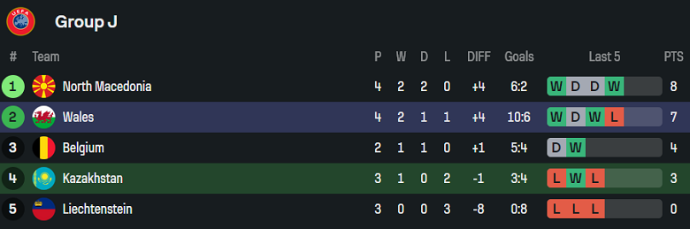 Nhận định, soi kèo Kazakhstan vs Wales, 21h00 ngày 4/9: Khó cho cửa dưới - Ảnh 4