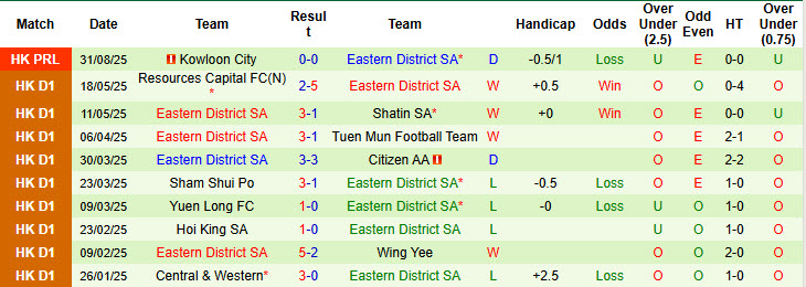 Nhận định, soi kèo Kowloon City vs Eastern District, 19h00 ngày 3/9: Màn tái đấu căng thẳng - Ảnh 3
