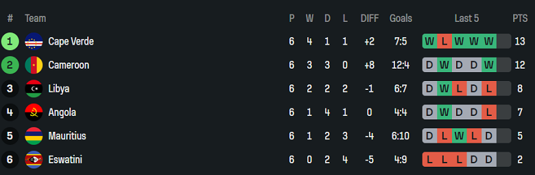 Nhận định, soi kèo Mauritius vs Cape Verde, 23h00 ngày 4/9: Bảo vệ đỉnh bảng - Ảnh 4