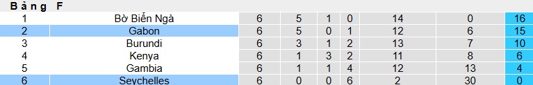 Nhận định, soi kèo Seychelles vs Gabon, 20h00 ngày 3/9: Chủ nhà buông xuôi - Ảnh 1