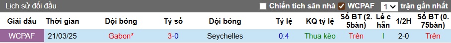 Nhận định, soi kèo Seychelles vs Gabon, 20h00 ngày 3/9: Chủ nhà buông xuôi - Ảnh 2