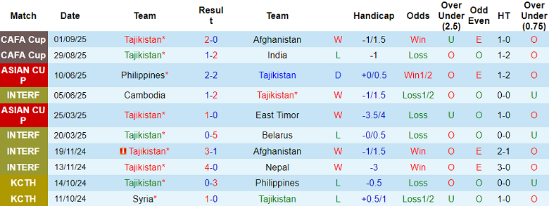 Nhận định, soi kèo Tajikistan vs Iran, 22h30 ngày 4/9: Niềm tin cửa trên - Ảnh 1