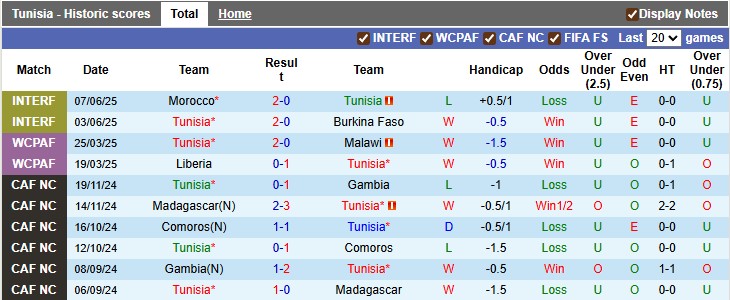 Nhận định, soi kèo Tunisia vs Liberia, 2h00 ngày 5/9: Đẳng cấp chênh lệch - Ảnh 1