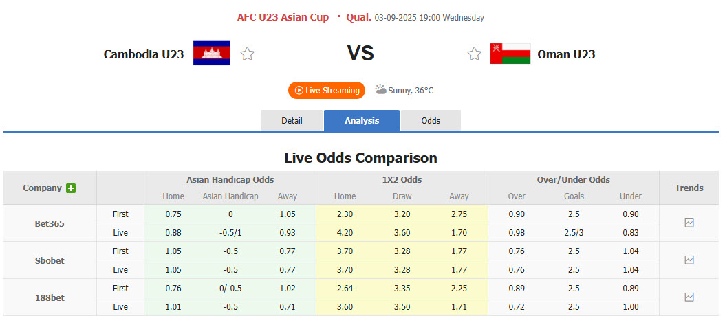 Nhận định, soi kèo U23 Campuchia vs U23 Oman, 19h00 ngày 3/9: Chủ nhà tự tin có điểm - Ảnh 1