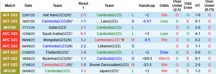 Nhận định, soi kèo U23 Campuchia vs U23 Oman, 19h00 ngày 3/9: Chủ nhà tự tin có điểm - Ảnh 2