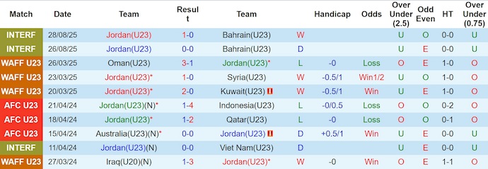 Nhận định, soi kèo U23 Jordan vs U23 Bhutan, 23h00 ngày 3/9: Khác biệt đẳng cấp - Ảnh 1