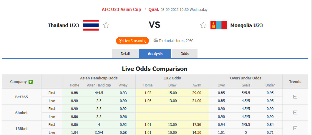 Nhận định, soi kèo U23 Thái Lan vs U23 Mông Cổ, 19h30 ngày 3/9: Hạ gục đội bóng lót đường - Ảnh 1