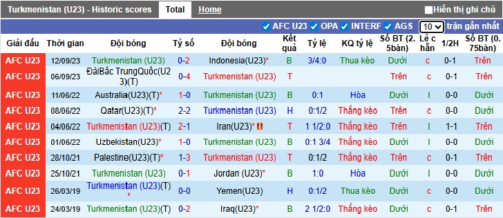 Nhận định, soi kèo U23 Turkmenistan vs U23 Đài Loan, 21h00 ngày 3/9: Lịch sử lặp lại - Ảnh 4