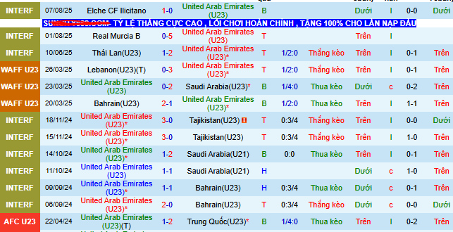 Nhận định, soi kèo U23 UAE vs U23 Guam - Ảnh 1