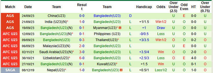 Nhận định, soi kèo U23 Việt Nam vs U23 Bangladesh, 18h00 ngày 3/9: Phong độ vào phom - Ảnh 3