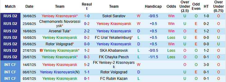 Nhận định, soi kèo Yenisey Krasnoyarsk vs Shinnik Yaroslavl, 19h00 ngày 3/9: Tiến bộ từng ngày - Ảnh 2