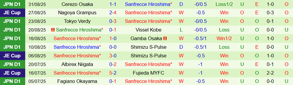 Soi kèo góc Shonan Bellmare vs Sanfrecce Hiroshima, 17h00 ngày 3/9 - Ảnh 2