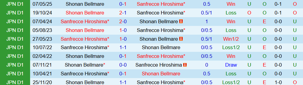 Soi kèo góc Shonan Bellmare vs Sanfrecce Hiroshima, 17h00 ngày 3/9 - Ảnh 3