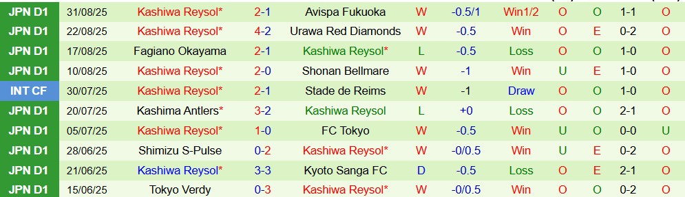 Soi kèo góc Yokohama F. Marinos vs Kashiwa Reysol, 17h00 ngày 3/9 - Ảnh 2