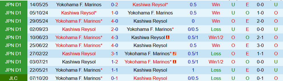 Soi kèo góc Yokohama F. Marinos vs Kashiwa Reysol, 17h00 ngày 3/9 - Ảnh 3