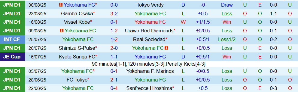 Soi kèo góc Yokohama FC vs Vissel Kobe, 17h00 ngày 3/9 - Ảnh 1