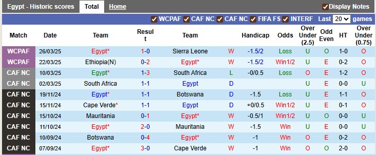 Nhận định, soi kèo Ai Cập vs Ethiopia, 2h00 ngày 6/9: Tiến gần hơn đến World Cup - Ảnh 1