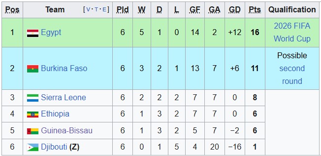 Nhận định, soi kèo Ai Cập vs Ethiopia, 2h00 ngày 6/9: Tiến gần hơn đến World Cup - Ảnh 4