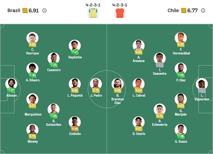 Nhận định, soi kèo Brazil vs Chile, 7h30 ngày 5/9: Khách buông xuôi - Ảnh 7