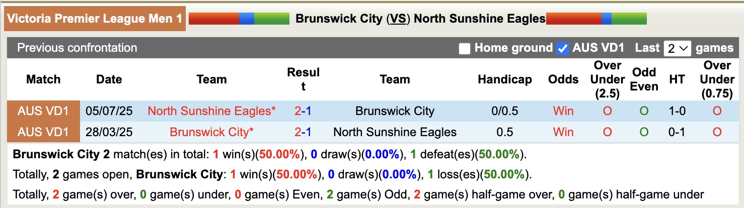 Nhận định, soi kèo Brunswick City vs North Sunshine Eagles, 16h30 ngày 5/9: Trả nợ lượt đi - Ảnh 4