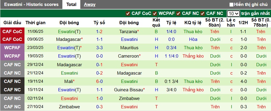 Nhận định, soi kèo Cameroon vs Eswatini, 02h00 ngày 5/9: Sư tử gầm vang - Ảnh 3