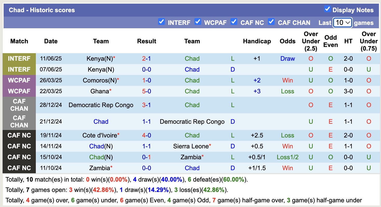 Nhận định, soi kèo Chad vs Ghana, 20h00 ngày 4/9: Không có bất ngờ - Ảnh 2