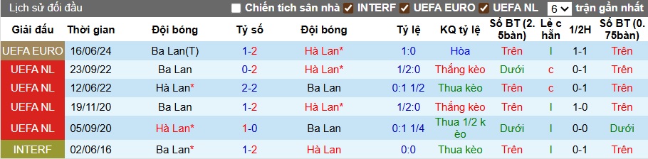 Nhận định, soi kèo Hà Lan vs Ba Lan, 01h45 ngày 5/9: Bệ phóng sân nhà - Ảnh 2