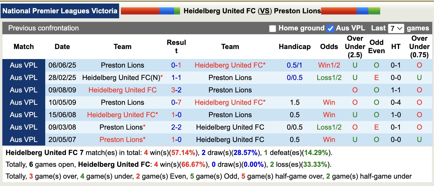 Nhận định, soi kèo Heidelberg United vs Preston Lions, 16h30 ngày 5/9: Sáng cửa dưới - Ảnh 4