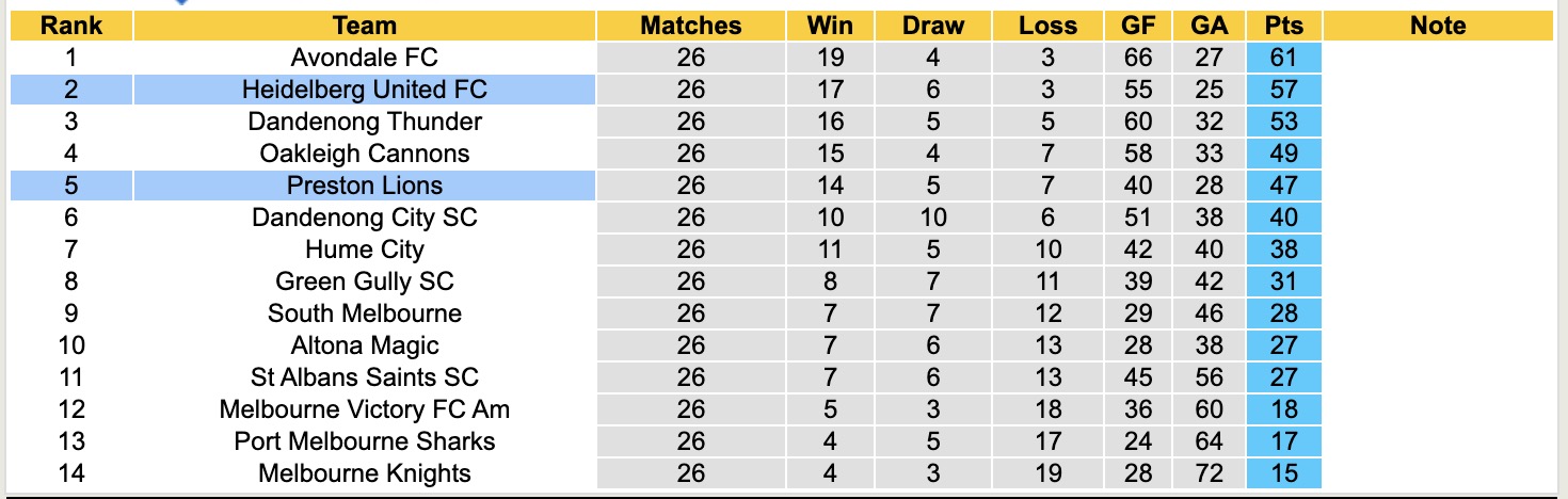 Nhận định, soi kèo Heidelberg United vs Preston Lions, 16h30 ngày 5/9: Sáng cửa dưới - Ảnh 5
