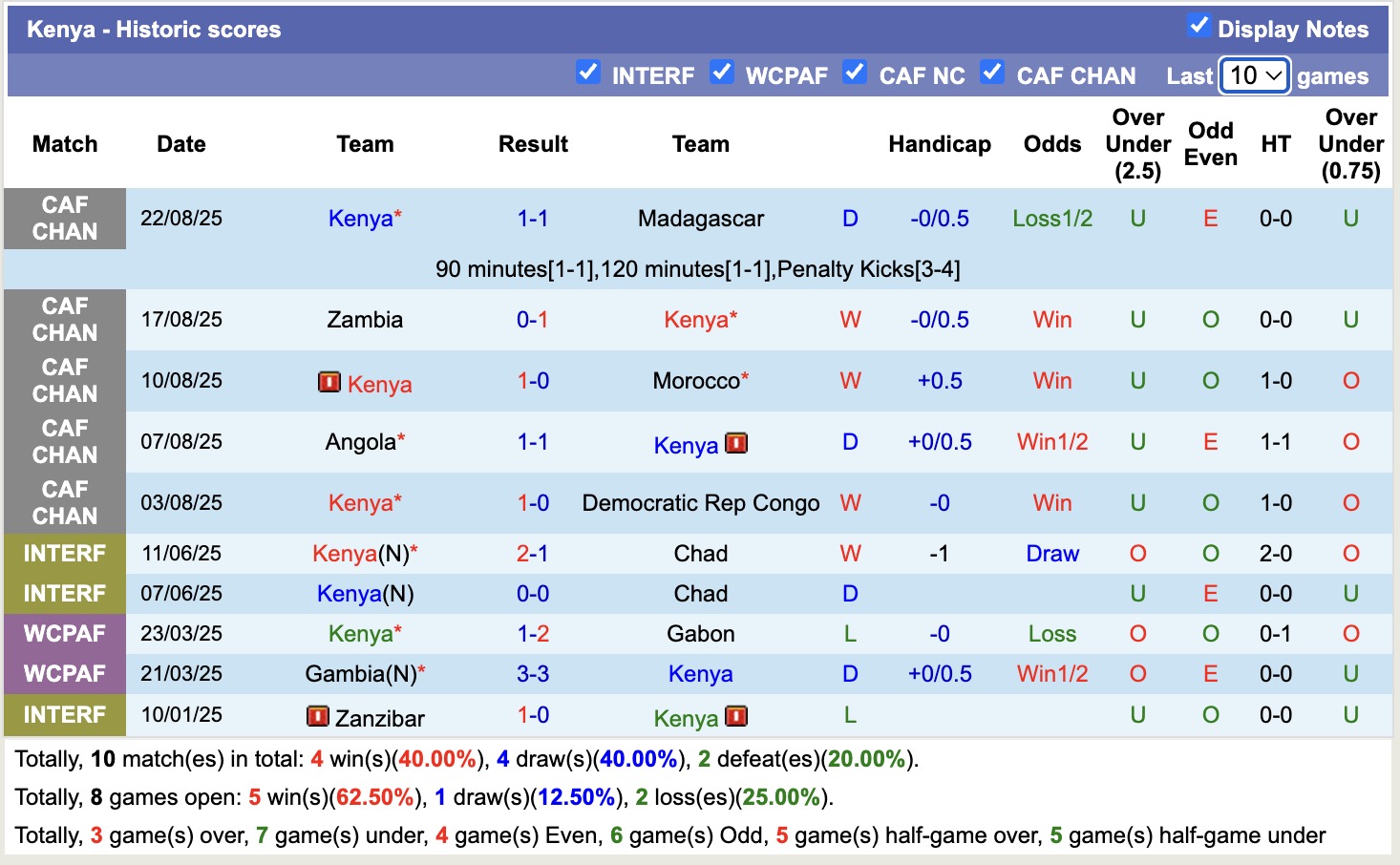 Nhận định, soi kèo Kenya vs Gambia, 20h00 ngày 5/9: 3 điểm nhọc nhằn - Ảnh 2